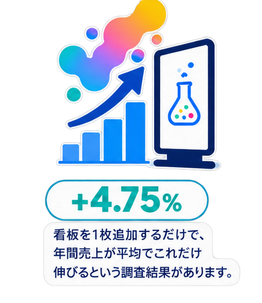 +4.75%：看板を1枚追加するだけで、年間売上が平均でこれだけ伸びるという調査結果があります