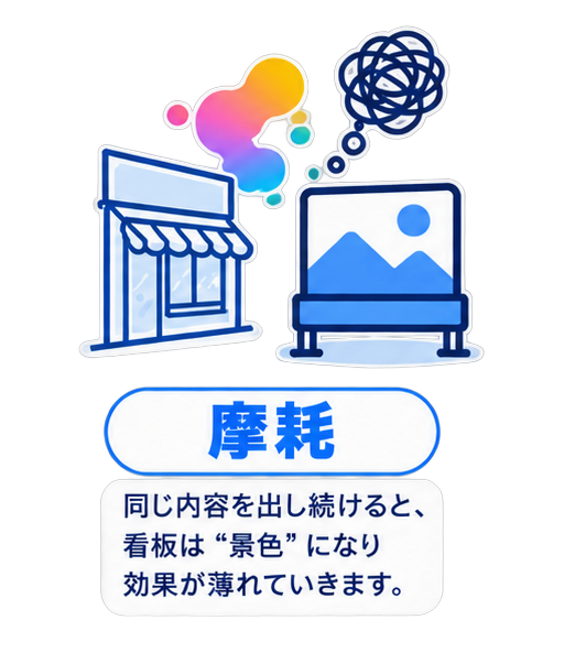摩耗：同じ内容を出し続けると、看板は景色になり効果が薄れていきます