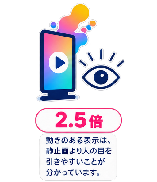 2.5倍：動きのある表示は、静止画より人の目を引きやすいことが分かっています