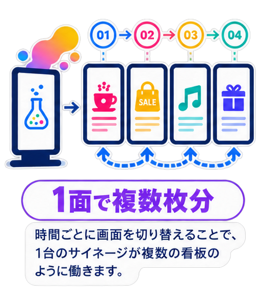 1面で複数枚分：時間ごとに画面を切り替えることで、1台のサイネージが複数の看板のように働きます